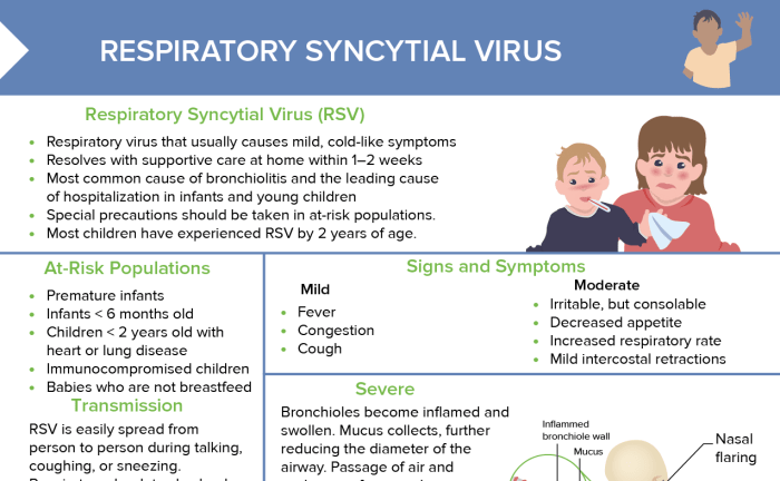 Nursing care plan for rsv