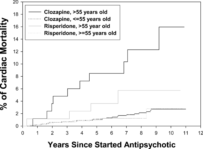 A client with schizophrenia is started on clozapine