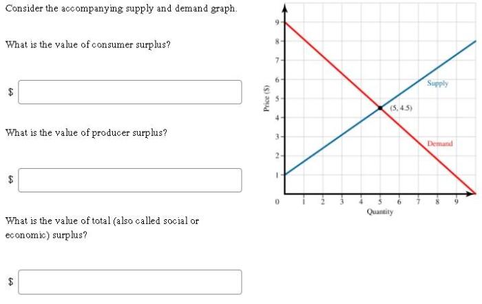 Consider accompanying solved graph demand supply surplus value hint expand resources transcribed problem text been show has economic called total