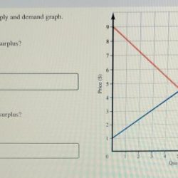 Consider the accompanying supply and demand graph.