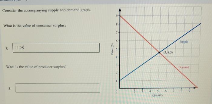 Consider the accompanying supply and demand graph.