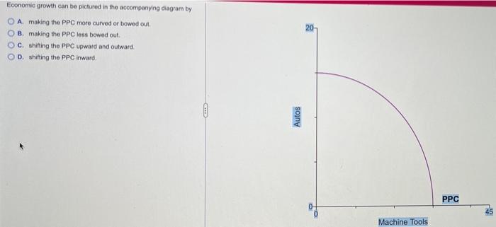 Economic growth can be pictured in the accompanying diagram by