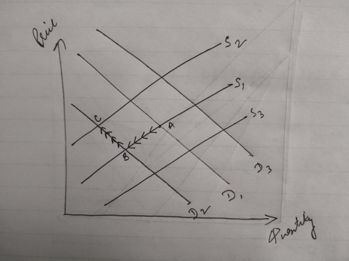 Economic growth can be pictured in the accompanying diagram by